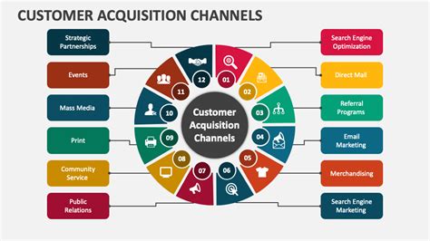 chanel acquisitions|what are customer acquisition channels.